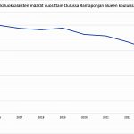 Ensimmäisen luokan oppilaiden määrä Rantapohjan alueen kouluissa Oulussa vuosina 2015-2024. Kuva: Joni Nalli