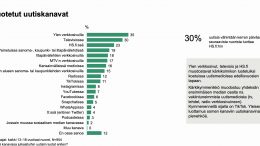 Painetut sanomalehdet herättävät uutiskanavana edelleen luottamusta nuorissa. Kuva: Kantar Media ja Uutismedian liitto