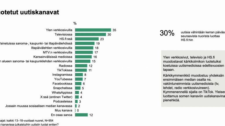 Painetut sanomalehdet herättävät uutiskanavana edelleen luottamusta nuorissa. Kuva: Kantar Media ja Uutismedian liitto